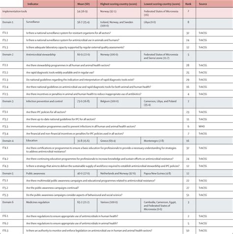 Measuring The Global Response To Antimicrobial Resistance 202021 A