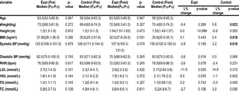 Difference In Anthropometry Lipid Profile Cardiorespiratory Function