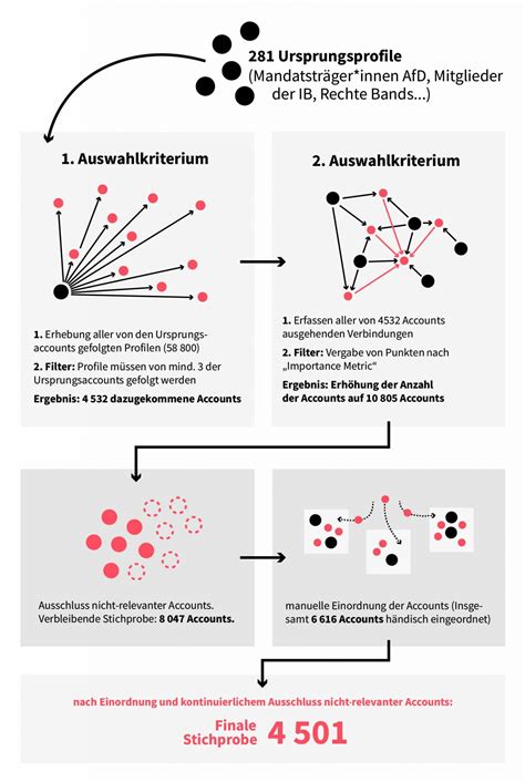 Daten Daten Daten So Sind Wir Vorgegangen CORRECTIV