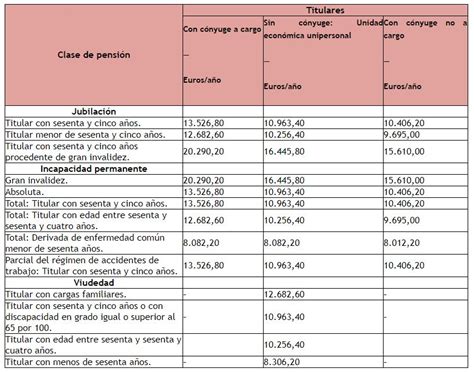 Real Decreto Las Pensiones Suben Un En Noticias