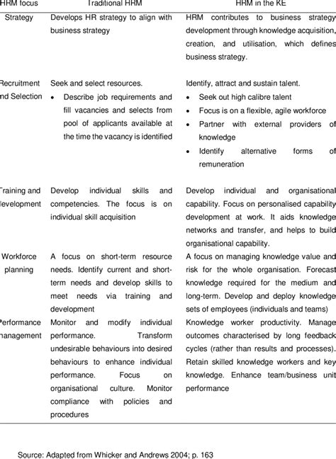 Traditional Hrm Vs Hrm In The Knowledge Economy Download Scientific