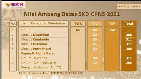 Inilah Nilai Ambang Batas Kelulusan Tes Skd Cpns Dari Twk Hingga Tkp