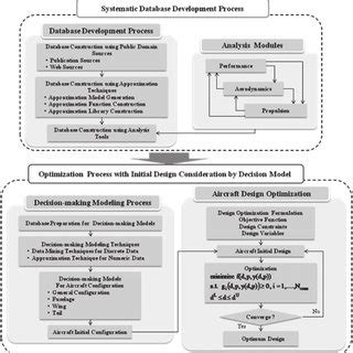 Aircraft design process in database development. | Download Scientific Diagram