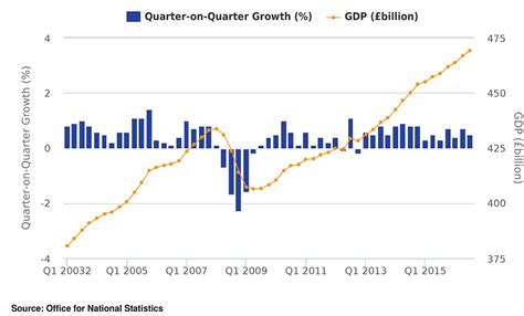 Fall In Uk Gdp By Month Chart