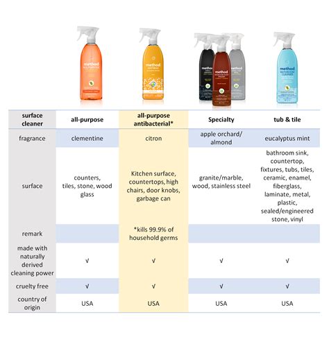 Method Antibacterial All Purpose Cleaner 828ml Citron Methodmalaysia