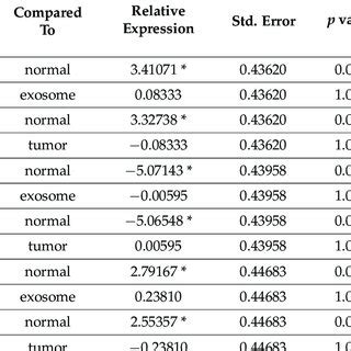 Comparison Of Relative Expression Of Lncrnas In Different Tissues