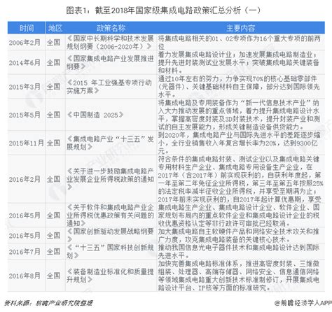 重磅！2019年全国及各省市集成电路行业政策汇总及解读（全）行业研究报告 前瞻网