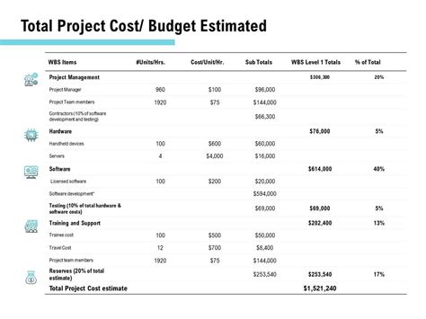 Total Project Cost Budget Estimated Ppt Powerpoint Presentation Ideas