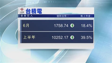 【最新數據】台積電6月營收按年升18 Now 新聞