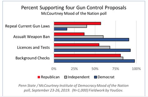 Mood Of The Nation Poll Examines Gun Control As Case Reaches Supreme