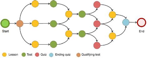 Example Of Course Knowledge Graph Download Scientific Diagram