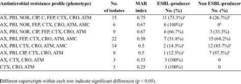 The Distribution Of Antimicrobial Resistance Profiles Among Esbl And