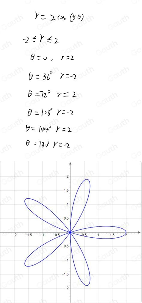 Solved Graph The Polar Curve R2cos 5θ Calculus