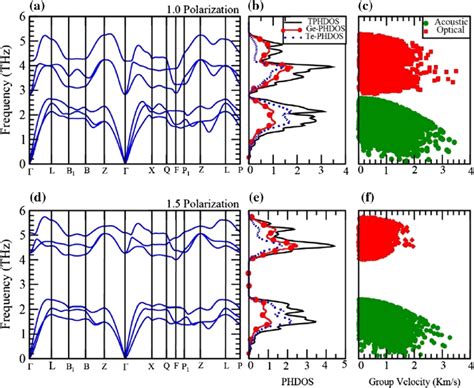 Calculated Phonon Dispersion Relation Along High Symmetry Points And