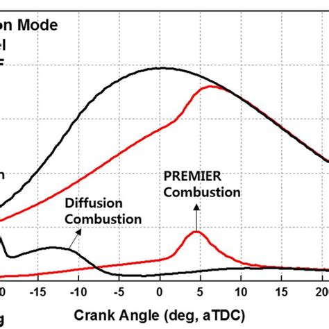 Cylinder Pressure And Normalized Rate Of Heat Release For Diesel And Download Scientific