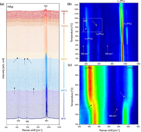 A Stacked Raman Spectra 10 °c Steps Of Nano Crystalline Hap Recorded Download Scientific