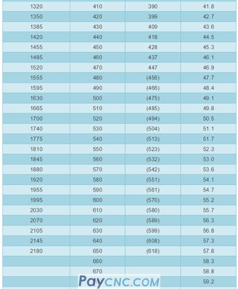 HV HB HRC Hardness Comparison Table