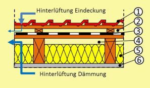 Geneigtes Dach Aufbau Sanierung Was Ist Zu Beachten