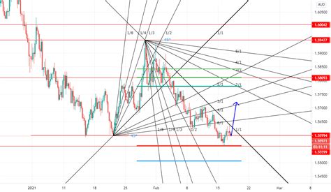 Bullish Momentum For Oandaeuraud By Wijitha — Tradingview