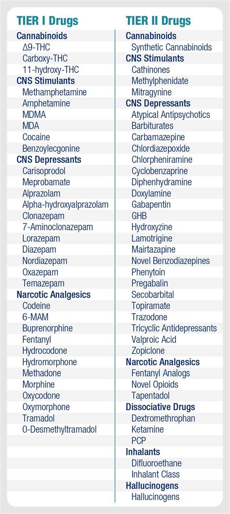 List Of Tier I And Tier Ii Drugs Tier Ii Drugs Can Be Both Individually Named Drugs And Classes