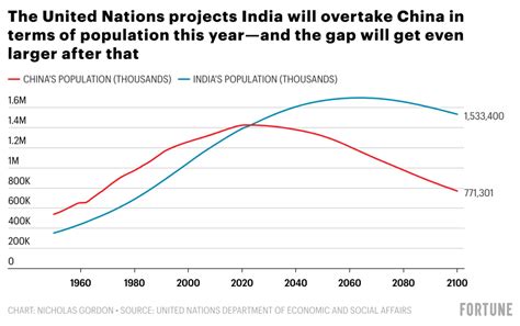 India And China Population 2024 Cristy Melicent