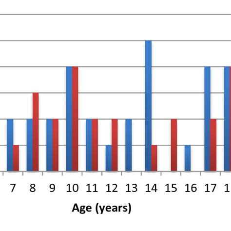 Age And Sex Distribution Of Participants Both Male And Female N