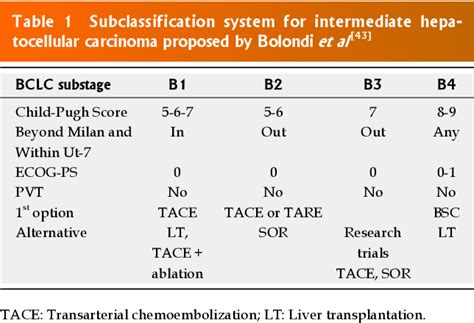 Table 1 From Transarterial Chemoembolization In Hepatocellular Carcinoma Treatment Barcelona