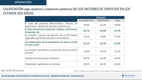 Las Eps Con Mayor Nivel De Satisfacción De Los Usuarios En Colombia