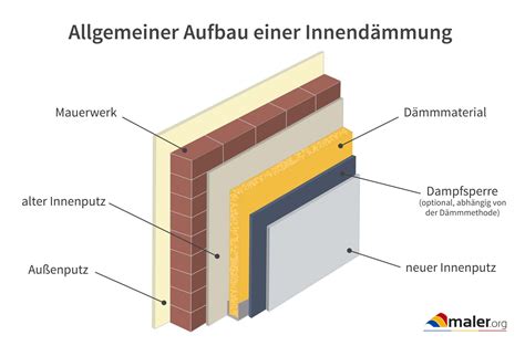 Wärmedämmung Dämmstoffe Maler org