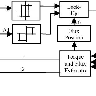 Simulink Model Of Field Oriented Control Of Induction Motor Iv Direct