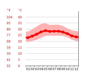 Clima Conkal Temperatura Climograma y Tabla climática para Conkal