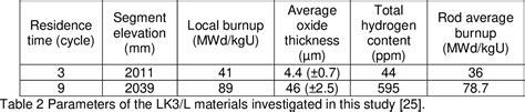 Table 2 From Causes Of Increased Corrosion And Hydrogen Uptake Of