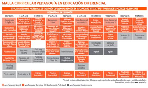 Como Postular A Pedagogia En Educacion Diferencial Actualizado