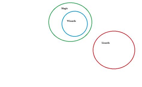 Euler Diagram How To Draw One In Easy Steps Statistics How To