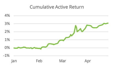 Esg Screens Lead To Outperformance Versus Euro Stoxx Blog