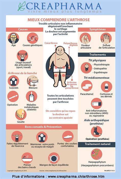 Medical Infographic Medical Infographic Larthrose Est Un Trouble