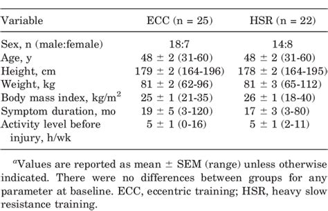 Table 1 From Heavy Slow Resistance Versus Eccentric Training As