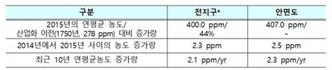 전 지구 이산화탄소 연평균 농도 역대 최고치 경신 기상청 지구 온도상승 불가피