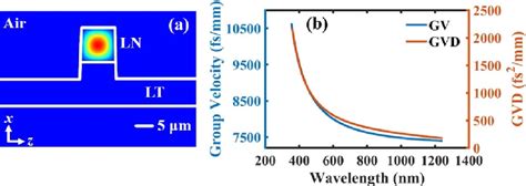 Details of the PPLN ridge waveguide. (a) Mode profile (E z component ... 