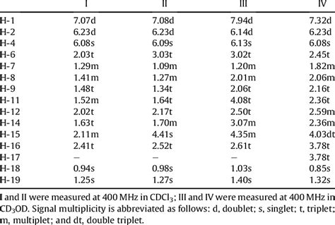 1 H Nmr Assignments Of Three Products Download Table