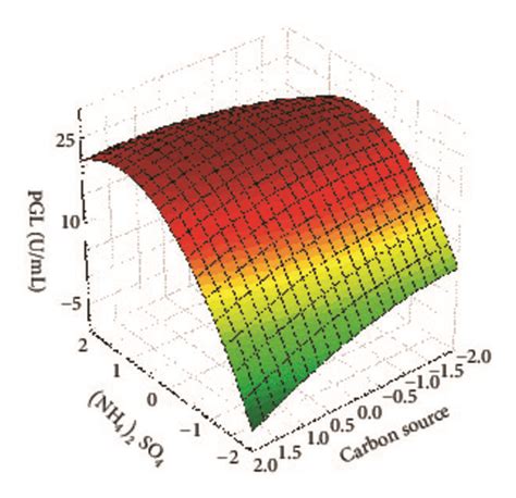 The Response Surface And Contour Plots Showing Relative Effect Of Two Download Scientific