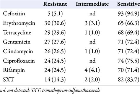 Results Of Antimicrobial Susceptibility Of Staphylococcus Aureus Using