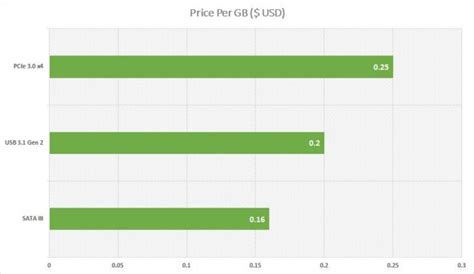 Pcie Vs Sata Vs Usb 電腦存儲接口說明 Unbxtech Hk