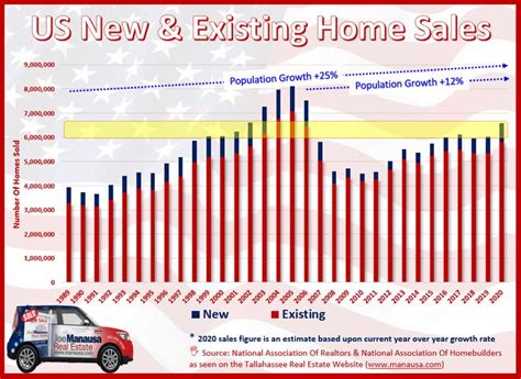 US New And Existing Home Sales | Charts and graphs, Marketing, Real ...