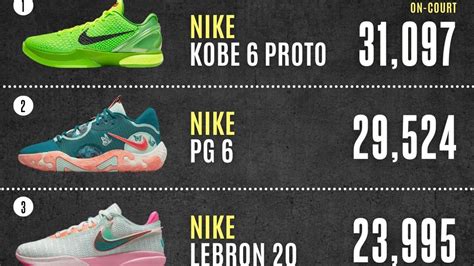 50 Most Popular Sneakers Worn In 2022 23 Nba Season