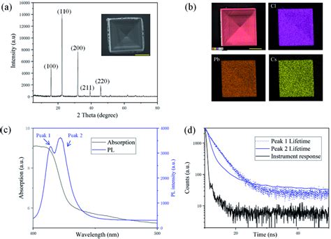 A Xrd Patterns Of Cspbcl3 Crystals The Inset Is The Sem Image Of A