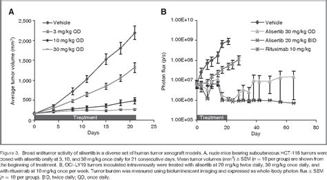 Figure 2 From Characterization Of Alisertib MLN8237 An