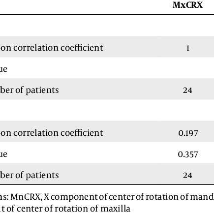 Correlation Coefficient Of X Component Of Maxillary And Mandibular Cen