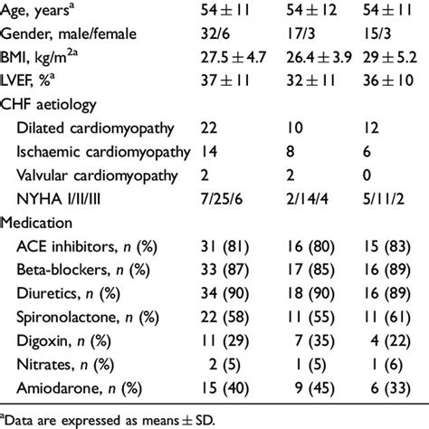 Demographic Anthropometric And Clinical Character Istics Of Chf