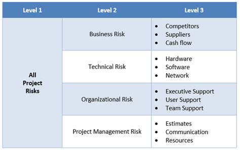 Do you need a Risk Breakdown Structure?